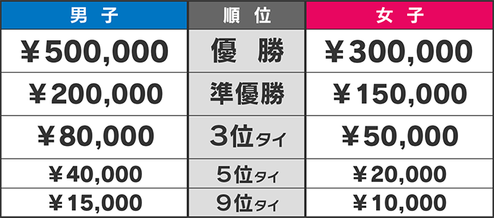 賞金額一覧
